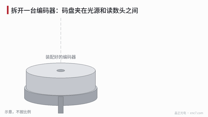 Esploso di un encoder: involucro, scheda elettronica, testina di lettura, disco encoder e sorgente luminosa si separano uno dopo l’altro; quando il disco ruota, la luce sulla testina alterna chiaro e scuro; alla fine i componenti si richiudono.