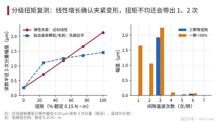 Sinistra: due andamenti tipici della 3ª componente in un ritest a coppia a gradini (rosso: modello a piastra più componente preesistente assunta; blu: schematico). Destra: con una vite più alta del 50% compaiono componenti 1× e 2× nel gap.
