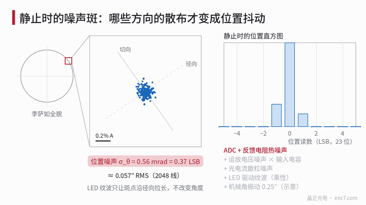 靜止時 A、B 取樣點在李薩如圖上形成噪聲斑，逐個加入噪聲源：加性噪聲使斑點各向同性地變大，LED 紋波只讓斑點沿徑向拉長、直方圖不變，機械振動沿切向拉長（示例引數，機械振動放大顯示）