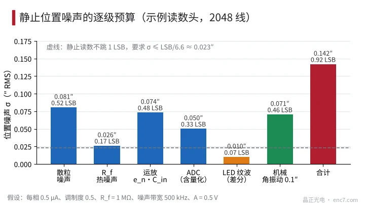 示例讀數頭的靜止位置噪聲預算：散粒噪聲與運放電壓噪聲為主，機械振動與之相當（假設引數）