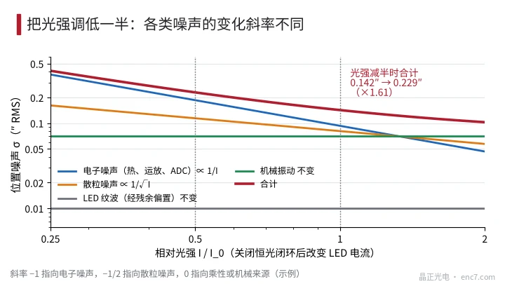 關閉恆光閉環後改變光強：電子噪聲按 1/I、散粒噪聲按 1/√I、乘性與機械來源不隨光強變化（示例）