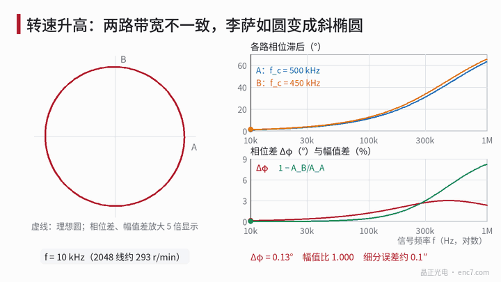 信号频率由 10 kHz 扫到 1 MHz,A、B 两路一阶低通(500 kHz 与 450 kHz)的相位滞后之差先增大后减小,幅值比持续下降,李萨如图由圆变为斜椭圆(形变放大 5 倍显示,2048 线换算转速)