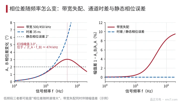 三种原因的频率指纹:带宽失配的相位差有峰值且伴随幅值差,时差线性增长,静态误差恒定(示例)