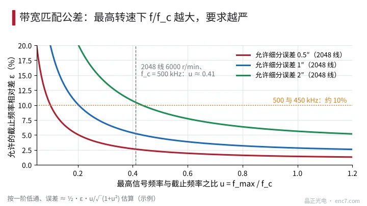 允许的截止频率相对差随 u 的变化:最高转速下信号频率越接近截止频率,匹配要求越严(一阶低通估算)