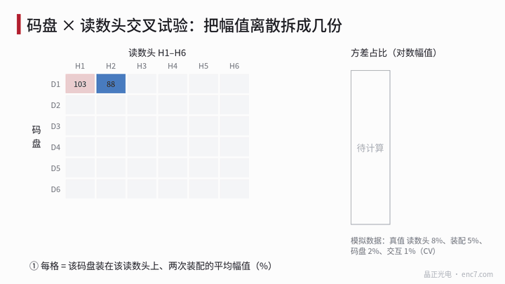 6 片碼盤 × 6 個讀數頭、每個組合裝兩次的交叉試驗:逐步求行均值(碼盤效應)、列均值(讀數頭效應)和殘差,解出各方差分量的佔比(模擬資料)