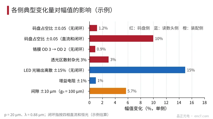 各側典型變化量對幅值的影響:佔空比的影響取決於讀數頭是否按直流和恆光,間隙與光源離散通常更大(示例估算)