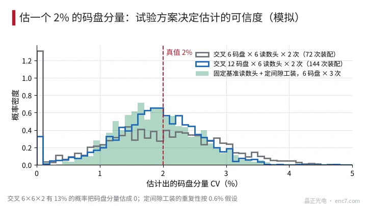 估一個 2% 的碼盤分量:交叉 6×6×2、交叉 12×6×2 與固定基準讀數頭加定間隙工裝三種方案的估計分佈(模擬)
