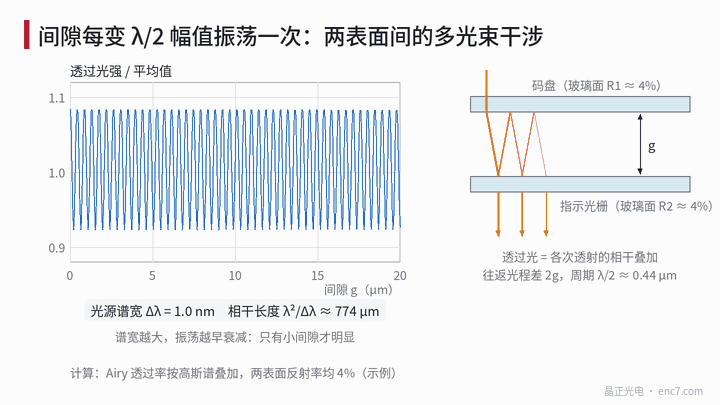上半段:兩玻璃表面間的透過光強隨間隙振盪,光源譜寬由 1 nm 增大到 40 nm 時,振盪在越來越小的間隙處衰減;下半段:窄帶光源、名義間隙 12 μm、端跳 5 μm 時,一轉內幅值出現約 23 次快速起伏(Airy 公式按高斯譜疊加計算,示例)