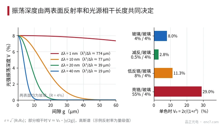 左:玻璃/玻璃腔的振盪深度隨間隙和光源譜寬的變化;右:不同表面組合的單色振盪深度(反射率為量級值)