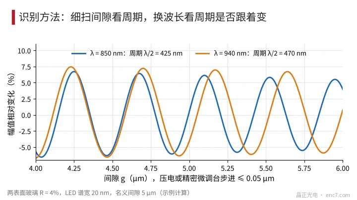 細掃間隙的識別:振盪週期等於 λ/2,換波長後周期按比例改變(兩表面玻璃,LED 譜寬 20 nm,名義間隙 5 μm,示例計算)