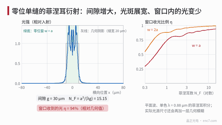 縫寬 20 μm 的零位單縫在不同間隙下的菲涅耳衍射光強：間隙增大時光斑展寬、峰值下降，與縫同寬的零位窗只收到幾何值的一部分；右側為收光比例隨菲涅耳數的變化（平面波、單色計算）