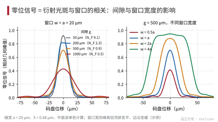 零位訊號是衍射光斑與零位窗的相關：左為視窗與縫同寬時不同間隙的波形，右為 g = 500 μm 時不同視窗寬度的波形（平面波單色計算）