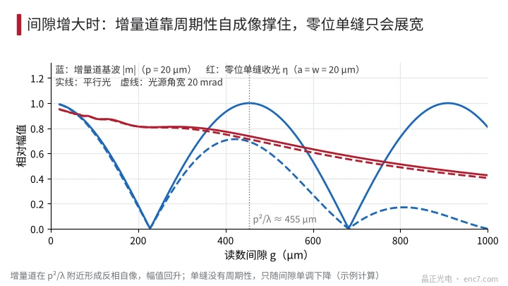 間隙增大時，增量道基波在 p²/λ 附近因自成像回升，零位單縫收光只單調下降；照明角寬使兩者都進一步衰減（示例計算）