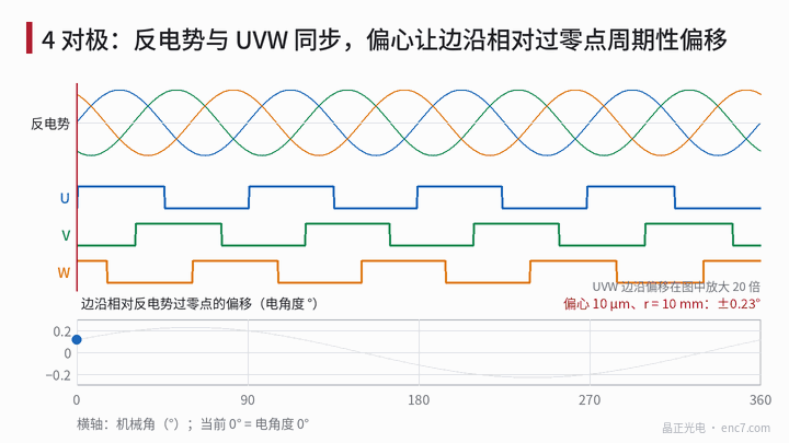 극쌍 4개 모터의 한 회전: 삼상 역기전력과 동기화된 UVW 구형파. 트랙 편심 10 μm, r = 10 mm일 때 24개 에지가 역기전력 영점 교차에서 벗어나는 양은 회전당 한 번 정현파 형태로 변하며 진폭은 전기각 약 0.23°이다(예시 파라미터).