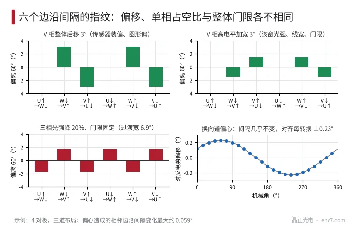 여섯 에지 간격의 60° 대비 편차 지문: 한 상 이동, 한 상 듀티비 변화, 세 상 임계값 문제는 서로 다른 패턴을 보인다. 편심은 간격을 거의 바꾸지 않고 정렬 편차만 회전당 한 번 흔든다(예시).